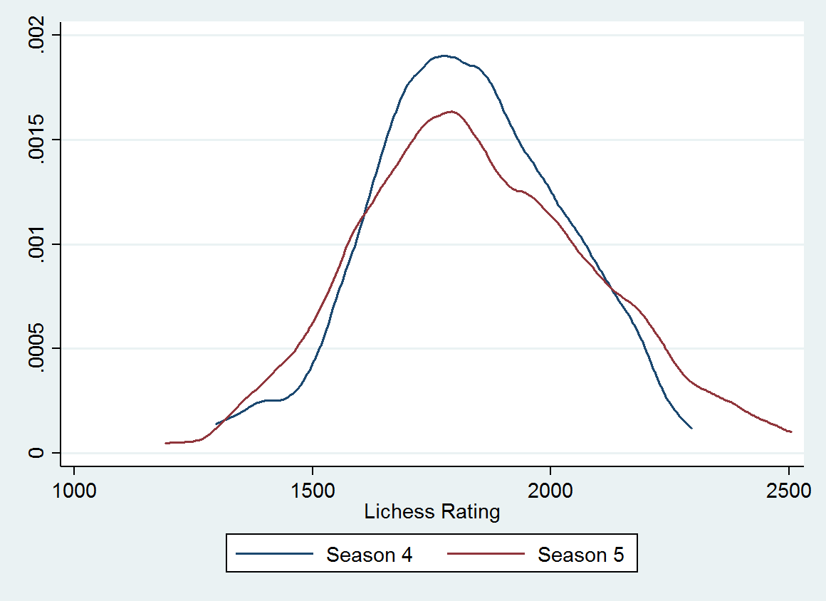 Lichess time control popularity (graphs) • page 1/3 • Lichess