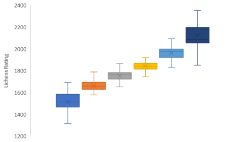 Insane 2000-rated puzzle on Lichess. Where does the King go? Only ONE  solution is winning for Black : r/chess